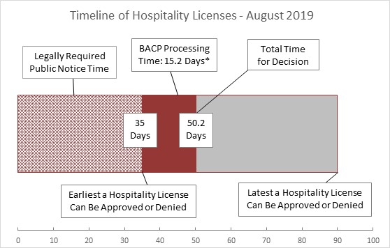Timeline of Hospitality License